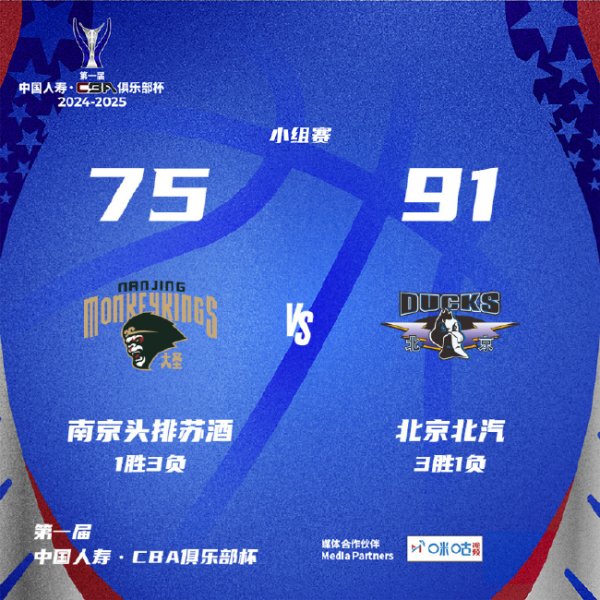 BWIN博彩 林崴15分同曦不敌首钢 黎伊扬18+6福建负上海