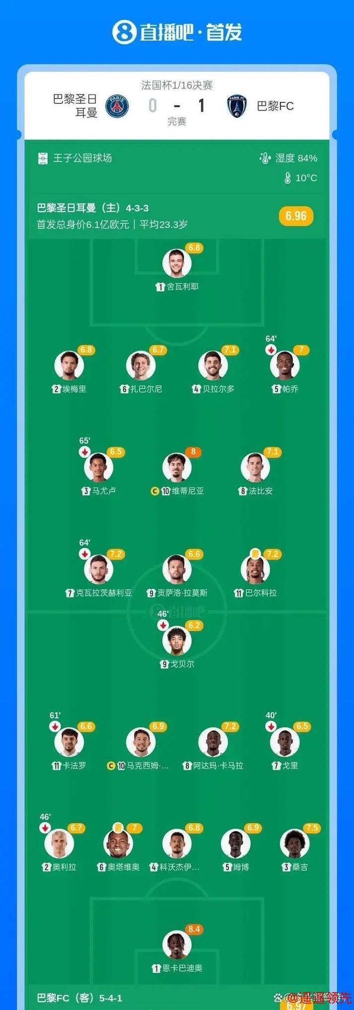 登贝莱失单刀 大巴黎0-1巴黎FC止步法国杯32强